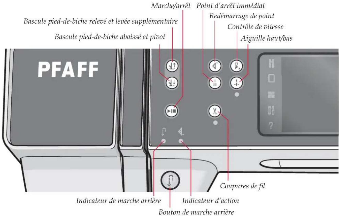 PFAFF Marche/arrêt Point d'arrêt immédiat Redémarrage de point Contrôle de vitesse Aiguille haut/bas Bascule pied-de-biche relevé et levée supplémentaire Bascule pied-de-biche abaissé et pivot Indicateur de marche arrière Coupures de fil Indicateur d'action Bouton de marche arrière