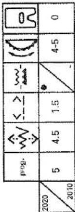 prog. 2020 5 4.5 1.5 2010 4-5 0