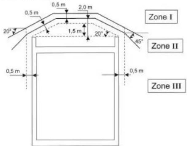0,5 m 0,5 m 2,0 m 1,5 m 20° 45° Zone I Zone II 0,5 m 0,5 m Zone III
