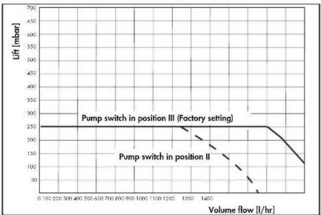 | Volume flow [l/hr] | Lift [mbar] | | ------------------ | ----------- | | 0 | 250 | | 1300 | 250 | | 1600 | 100 |