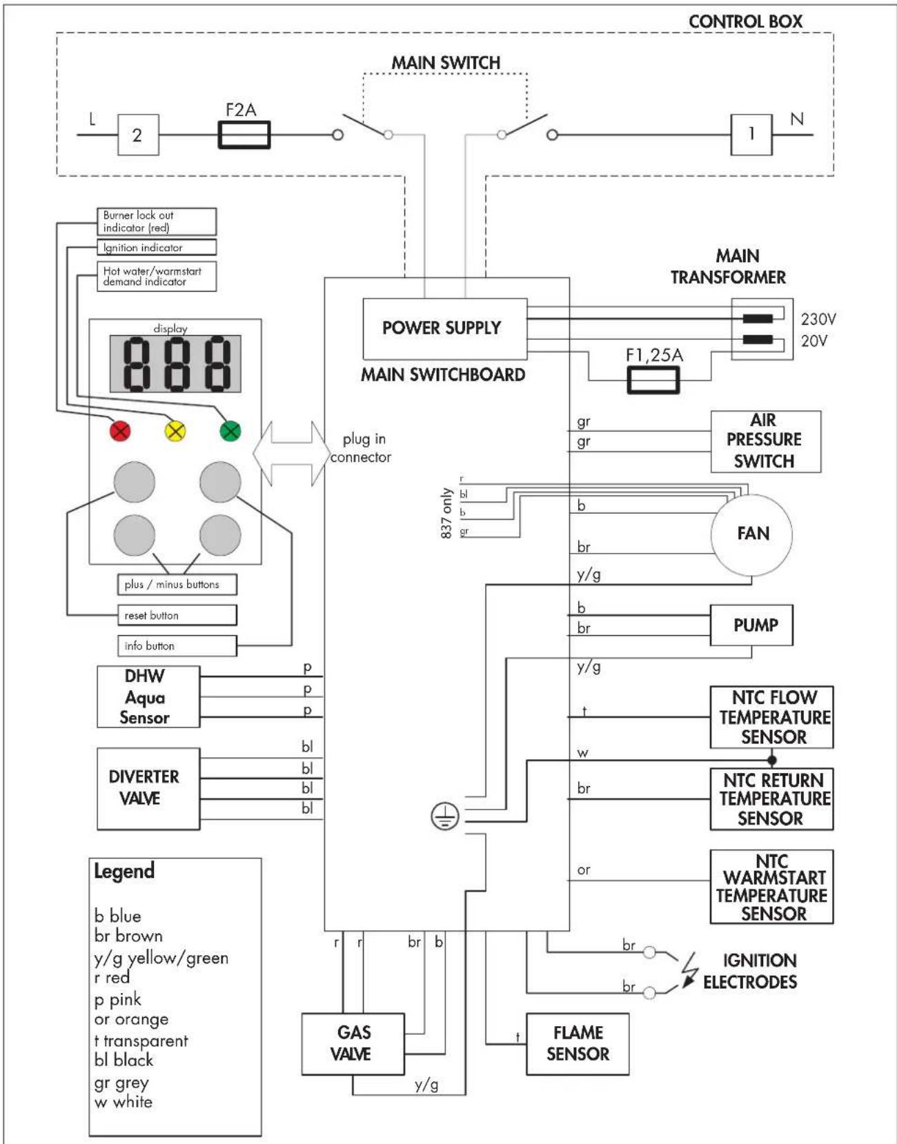 graph TD A["CONTROL BOX"] --> B["F2A"] B --> C["MAIN SWITCH"] C --> D["POWER SUPPLY"] D --> E["MAIN TRANSFORMER"] E --> F["F1,25A"] F --> G["AIR PRESSURE SWITCH"] G --> H["FAN"] H --> I["PUMP"] I --> J["NTC FLOW TEMPERATURE SENSOR"] J --> K["NTC RETURN TEMPERATURE SENSOR"] K --> L["NTC WARMSTART TEM…