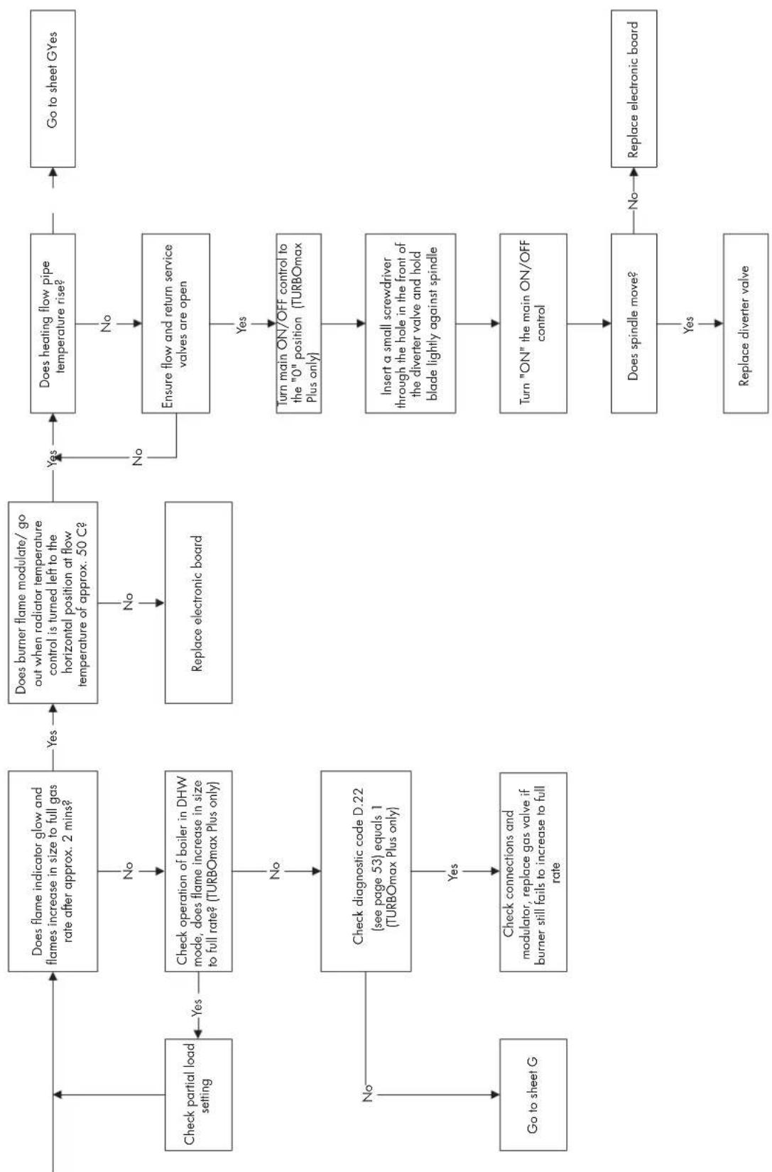graph TD A["Check partial load setting"] --> B["Check operation of boiler in DHW mode, does flame increase in size to full rate? (TURBOmax Plus only)"] B --> C["Check diagnostic code D.22 (see page 53) equals 1 (TURBOmax Plus only)"] C --> D["Check connections and modulator, replace gas valve if bur…