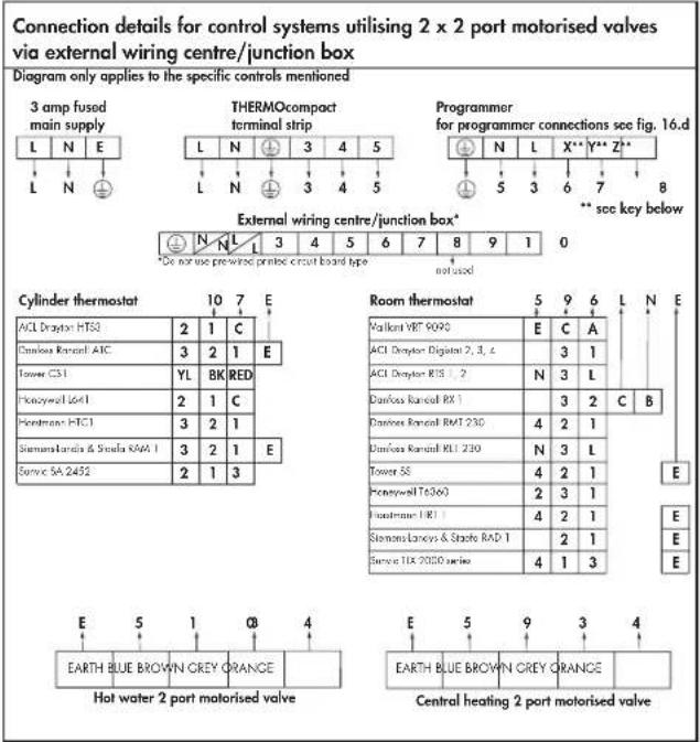 Connection details for control systems utilising 2 x 2 port motorised valves via external wiring centre/junction box Diagram only applies to the specific controls mentioned 3 amp fused main supply L N E L N THERMOcompact terminal strip L N 3 4 5 L N 3 4 5 Programmer for programmer connections see fi…