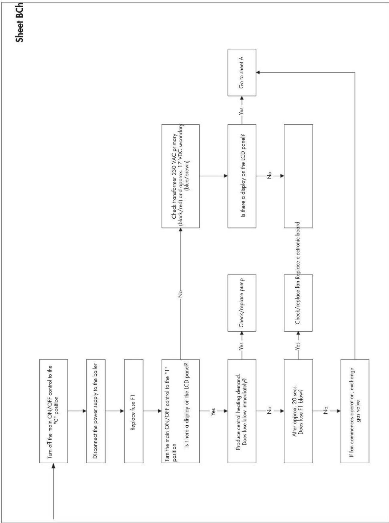 graph TD A["Turn off the main ON/OFF control to the "0" position"] --> B["Disconnect the power supply to the boiler"] B --> C["Replace fuse F1"] C --> D["Turn the main ON/OFF control to the "1" position\nIs t here a display on the LCD panel?"] D -->|No| E["Check transformer 230 V…