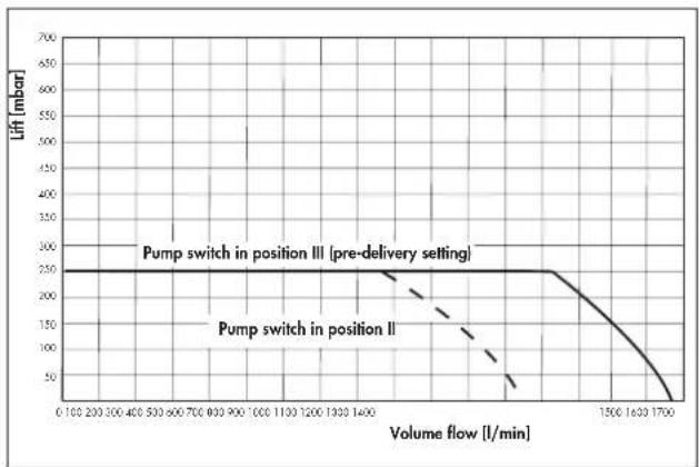 | Volume flow [l/min] | Pump switch in position III (pre-delivery setting) | Pump switch in position II | | ------------------- | -------------------------------------------------- | -------------------------- | | 0 | 250 | 250 | | 1400 | 250 | 50 |