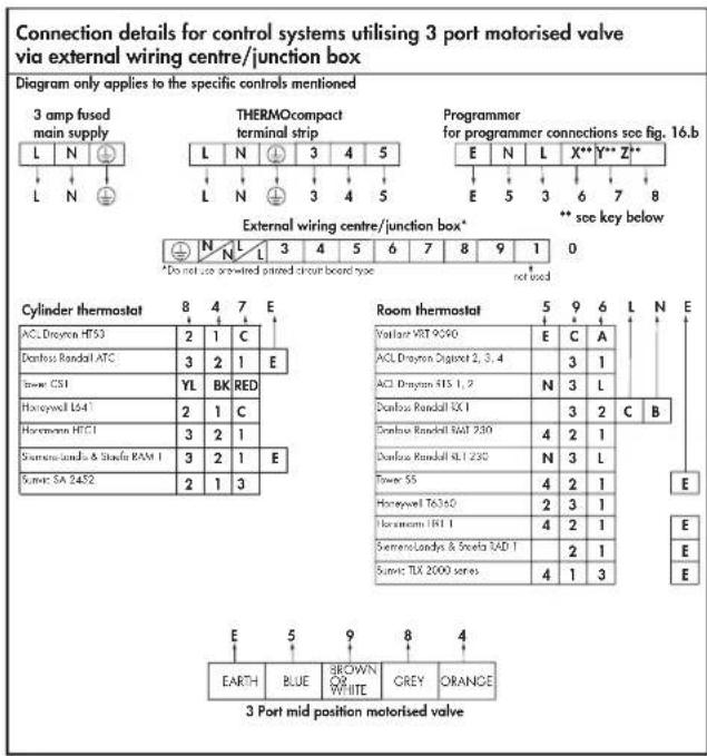 Connection details for control systems utilising 3 port motorised valve via external wiring centre/junction box Diagram only applies to the specific controls mentioned 3 amp fused main supply L N L N THERMOcompact terminal strip L N 3 4 5 L N 3 4 5 E N L X** Y** Z** E 5 3 6 7 8 External wiring centr…