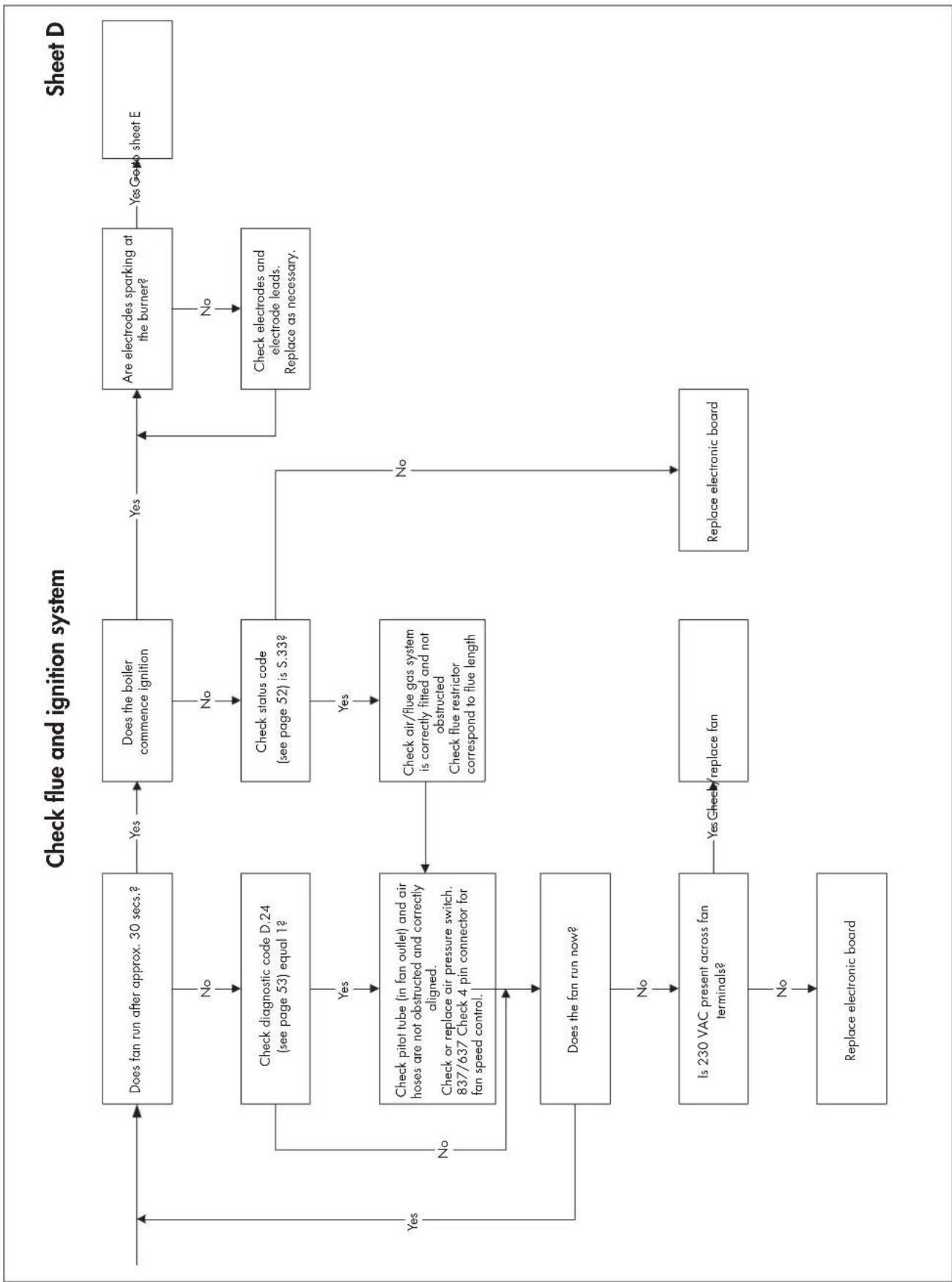 graph TD A["Does fan run after approx. 30 secs.?"] -->|Yes| B["Does the boiler commence ignition"] B -->|Yes| C["Are electrodes sparking at the burner?"] B -->|No| D["Check diagnostic code D.24 (see page 53) equal 1?"] D -->|No| E["Check status code (see page 52) is S.33?"] E -->|No| F["Check electr…