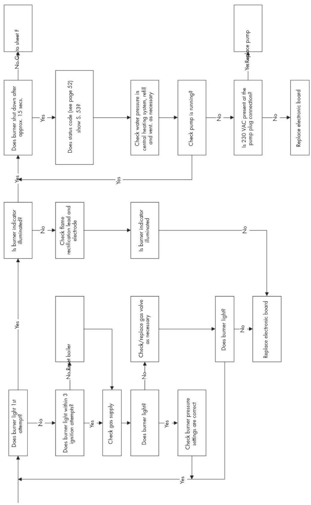 graph TD A["Does burner light 1st attempt?"] -->|No| B["Does burner light within 3 ignition attempts?"] B -->|Yes| C["Check gas supply"] C --> D["Does burner light?"] D -->|Yes| E["Check burner pressure settings are correct"] D -->|No| F["Check/replace gas valve as necessary"] F --> G["Does burner l…