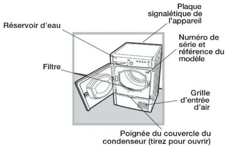 Plaque signalétique de l'appareil Numéro de série et référence du modèle Grille d'entrée d'air Poignée du couvercle du condenseur (tirez pour ouvrir) Filtre Réservoir d'eau