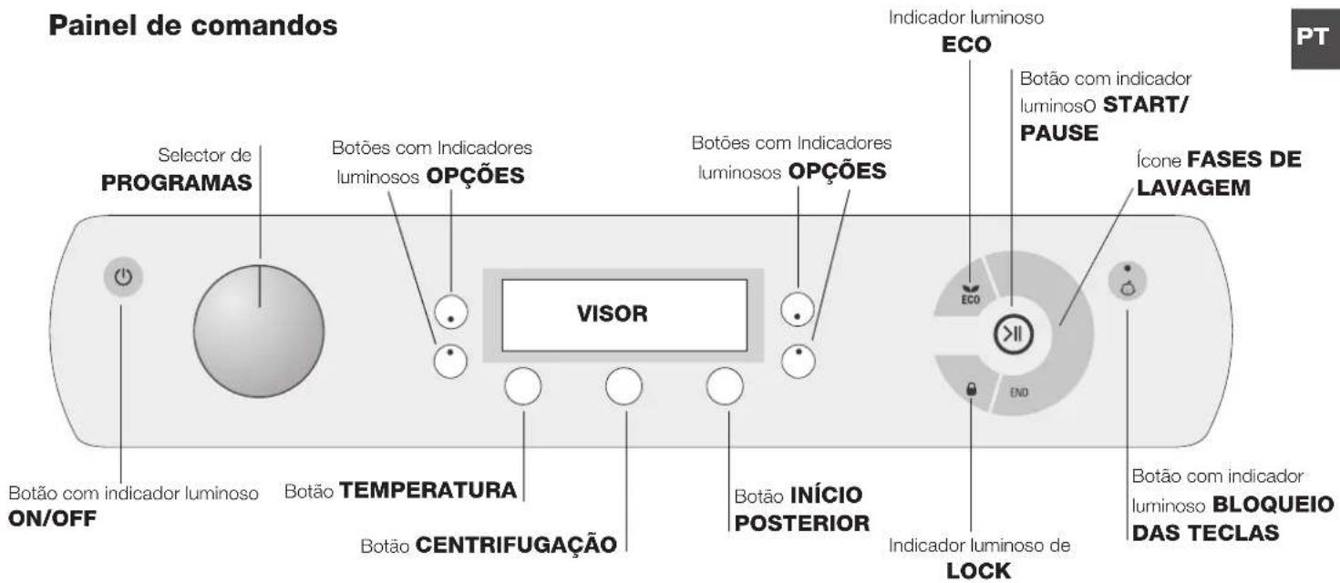 Painel de comandos Selector de PROGRAMAS Botões com Indicadores luminosos OPÇÕES VVISOR Botão TEMPERATURA ON/OFF Botão CENTRIFUGAÇÃO Botão INÍCIO POSTERIOR Indicador luminoso de LOCK Indicador luminoso ECO Botão com indicador luminoso START/ PAUSE Ícone FASES DE LAVAGEM ECO END Botão com indicador l…