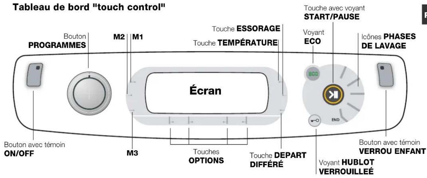 Tableau de bord "touch control" Bouton PROGRAMMES M2 M1 Écran M3 Bouton avec témoin ON/OFF M1 Touche ESSORAGE Touche TEMPERATURE Touches OPTIONS Touches DEPART DIFFÉRÉ Touché avec voyant START/PAUSE Voyant ECO ICônes PHASES DE LAVAGE ECO END Bouton avec témoin VERROU ENFANT Voyant HUBLOT VERROUILLEÉ