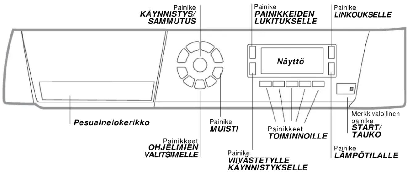 Painike KÄYNNISTYS/ SAMMUTUS Painike PAINIKKEIDEN LUKITUKSELLE Painike LINKOUKSELLE Näyttö Pesuainelokerikko Painikkeet OHJELMIEN VALITSIMELLE Painike MUISTI Painikkeet TOIMINNOILLE Merkkivalollinen painike START/ TAUKO Painike VIIVÄSTETYLLE KÄYNNISTYKSELLE Pajnike LÄMPÖTILALLE