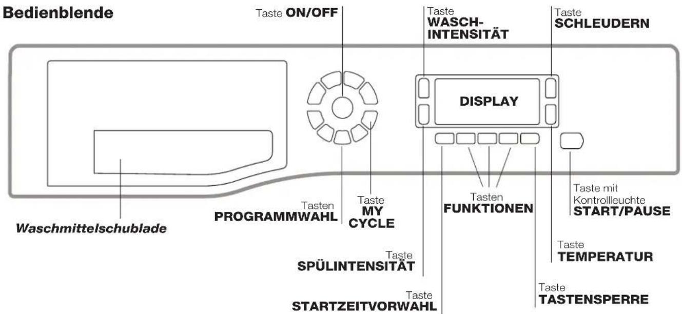Bedienblende Taste ON/OFF Taste WASCH-INTENSITÄT Taste SCHLEUDERN DISPLAY Waschmittelschublade Tasten PROGRAMMWAHL Taste MY CYCLE Taste FUNKTIONEN Taste mit Kontrolleuchte START/PAUSE SPÜLINTENSITÄT Taste TEMPERATUR STARTZEITVORWAHL Taste TASTENSPERRE