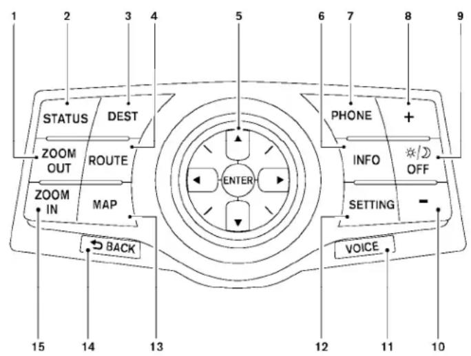 1 2 3 4 5 6 7 8 9 STATUS DEST ZOOM ROUTE ZOOM IN MAP ENTER PHONE + INFO OFF SETTING - BACK VOICE 15 14 13 12 11 10