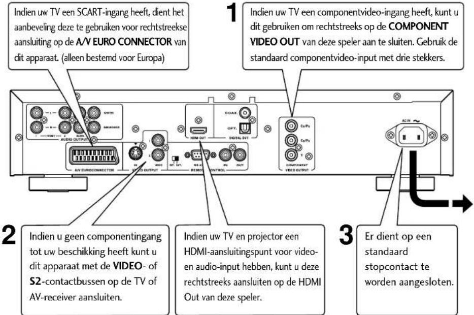 Indien uw TV een SCART-ingang heeft, dient het aanbeveling deze te gebruiken voor rechtstreekse aansluiting op de A/V EURO CONNECTOR van dit apparaat. (alleen bestemd voor Europa) 1 Indien uw TV een componentvideo-ingang heeft, kunt u dit gebruiken om rechtstreeks op de COMPONENT VIDEO OUT van deze…