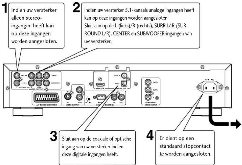 1 Indien uw versterker alleen stereo- ingangen heeft kan op deze ingangen worden aangesloten. 2 Indien uw versterker 5.1-kanaals analoge ingangen heeft kan op deze ingangen worden aangesloten. Sluit aan op de L (links)/R (rechts), SURR.L./R (SUR- ROUND L/R), CENTER en SUBWOOFER-ingangen van uw verst…