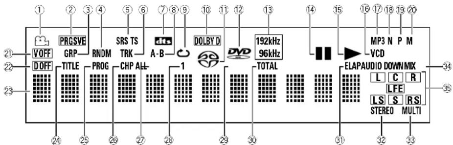 ① ② PRGSVE ③ RNDM SRS TS ④ TRK A-B ⑤ ⑥ ⑦ ⑧ ⑨ ⑩ ⑪ ⑫ ⑬ ⑭ ⑮ ⑯ ⑰ ⑱ ⑲ ⑳ ㉑ ㉒ VOFF DOFF TITLE PROG CHP ALL 1 TOTAL DOLBY D DVD 192kHz 96kHz MP3 N P M VCD ELAPAUDIO DOWN MIX L C R LFE LS S RS STEREO MULTI ⑳ ⑳ ⑳ ⑳ ⑳ ⑳ ⑳ ⑳ ⑳ ⑳ ⑳