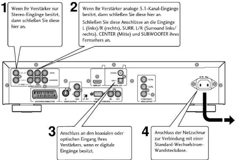 Wenn Ihr Verstärker nur Stereo-Eingänge besitzt, dann schließen Sie diese hier an. Wenn Ihr Verstärker analoge 5.1-Kanal-Eingänge besitzt, dann schließen Sie diese hier an. Schließen Sie diese Anschlüsse an die Eingänge L (links)/R (rechts), SURR. L/R (Surround links/rechts), CENTER (Mitte) und SUBW…