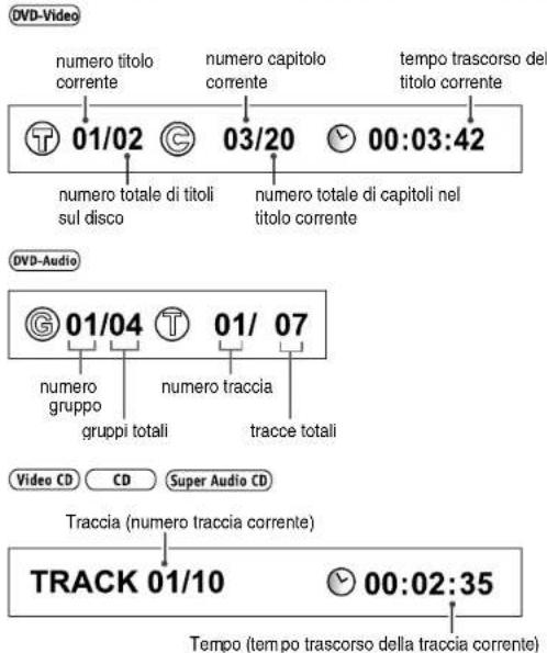 DVD-Video numero titolo corrente numero capitolo corrente tempo trascorso del titolo corrente 01/02 03/20 00:03:42 numero totale di titoli sul disco numero totale di capitoli nel titolo corrente DVD-Audio 01/04 01/07 numero gruppo numero traccia gruppi totali tracce totali Video CD CD Super Audio CD…