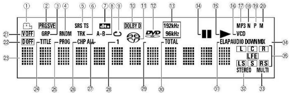1 2 PRGSVE 3 RNDM SRS TS 4 TRK A-B 5 6 dts 6 7 8 9 10 11 12 13 7 DOLBY D 8 DVD 9 192kHz 10 96kHz 11 14 15 MP3 N P M VCD 16 17 18 19 20 21 VOFF GRP 22 DOFF TITLE PROG CHP ALL 1 TOTAL 23 24 25 26 27 28 29 30 31 32 33 ELAPAUDIO DOWN MIX L C R LFE LS S RS STEREO MULTI