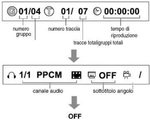 graph TD A["01/04"] --> B["número gruppo"] C["01/07"] --> D["número traccia"] E["00:00:00"] --> F["tempo di riproduzione"] B --> G["tracce totaligruppi totali"] D --> G F --> G G --> H["1/1 PPCM"] H --> I["canale audio"] H --> J["OFF"] J --> K["sottotitolo angolo"] K --> L["OFF"]