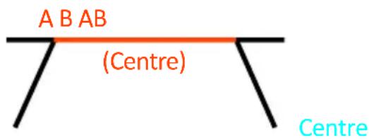 A B AB (Centre) Centre