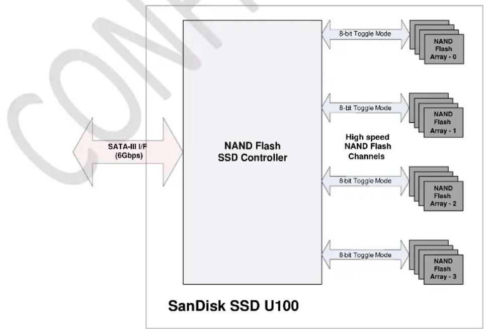 graph LR A["SATA-III I/F (6Gbps)"] --> B["NAND Flash SSD Controller"] B --> C["8-bit Toggle Mode"] --> D["NAND Flash Array - 0"] B --> E["8-bit Toggle Mode"] --> F["NAND Flash Array - 1"] B --> G["8-bit Toggle Mode"] --> H["NAND Flash Array - 2"] B --> I["8-bit Toggle Mode"] --> J["NAND Flash Array…