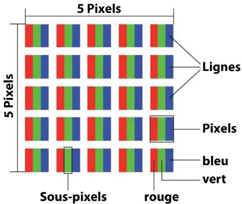 5 Pixels 5 Pixels Sous-pixels Lignes Pixels bleu vert rouge