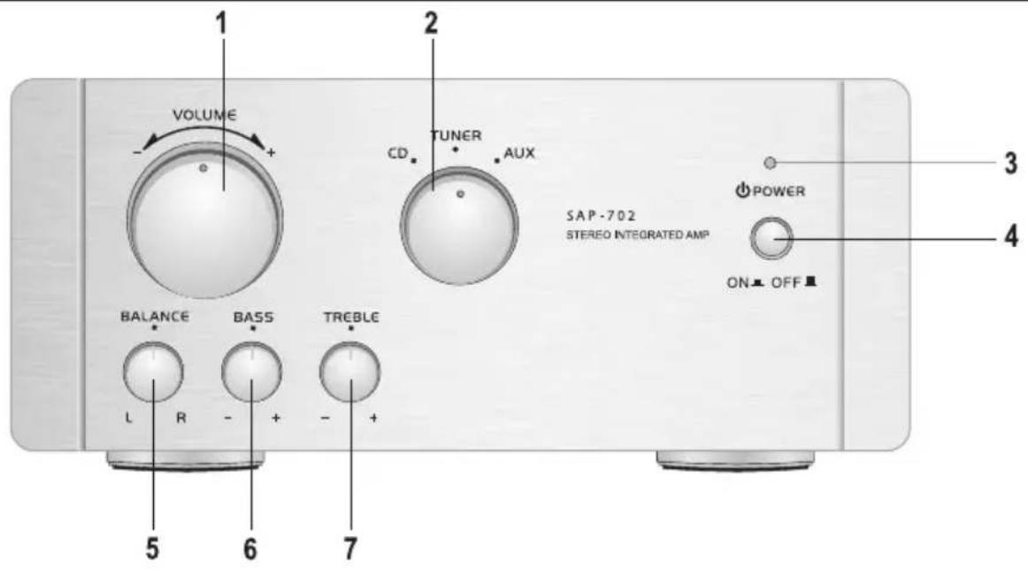 1 VOLUME - + 2 CD TUNER AUX SAP-702 STEREO INTEGRATED AMP POWER ON ▲ OFF ▲ 3 4 BALANCE BASS TREBLE L R - + - + 7 5 6 7
