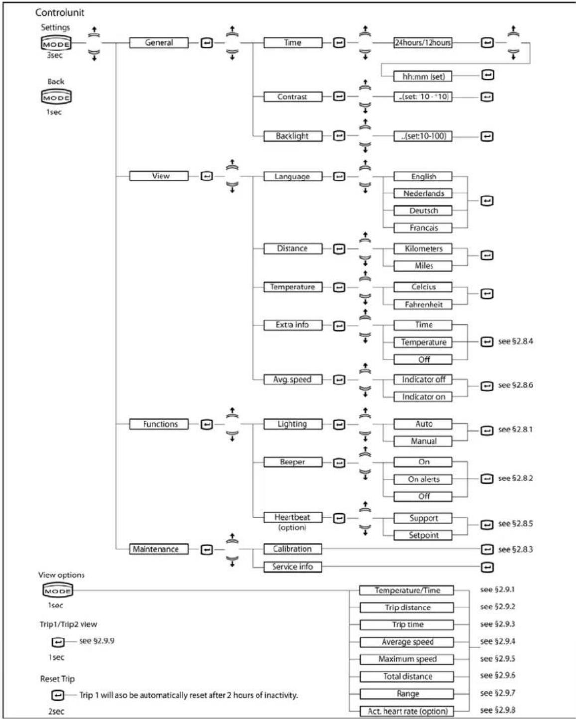 graph TD A["Controlunit"] --> B["Settings"] B --> C["3sec MODE"] A --> D["Back MODE 1sec"] A --> E["View"] A --> F["Functions"] A --> G["Maintenance"] E --> H["General"] H --> I["Time"] I --> J["24hours/12hours"] J --> K["hh:mm (set)"] J --> L["Contrast"] J --> M["Backlight"] K --> N["..(set: 10 - *…