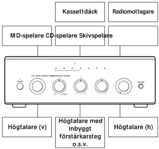Kassettdäck Radiomottagare MD-spelare CD-spelare Skivspelare Högtalare (v) Högtalare med inbyggt förstärkarsteg o.s.v. Högtalare (h)
