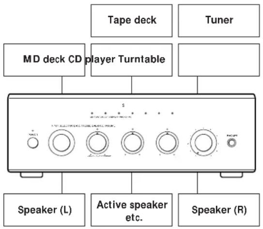 Tape deck Tuner MD deck CD player Turntable Speaker (L) Active speaker etc. Speaker (R)