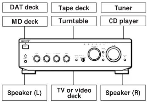 DAT deck Tape deck Tuner MD deck Turntable CD player SONY Speaker (L) TV or video deck Speaker (R)