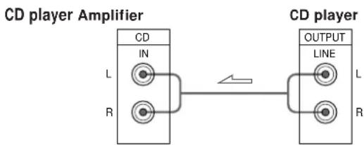 graph LR A["CD player Amplifier"] --> B["CD player"] B --> C["OUTPUT LINE"] A --> D["IN L"] A --> E["R"] B --> F["L"] B --> G["R"]