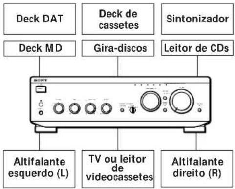 Deck DAT Deck de cassetes Sintonizador Deck MD Gira-discos Leitor de CDs SOXY Altifalante esquerdo (L) TV ou leitor de videocassetes Altifalante direito (R)