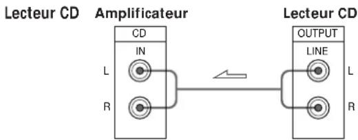 graph LR A["Lecteur CD"] --> B["Amplificateur"] B --> C["CD"] B --> D["R"] B --> E["IN"] B --> F["OUTPUT LINE L R"]