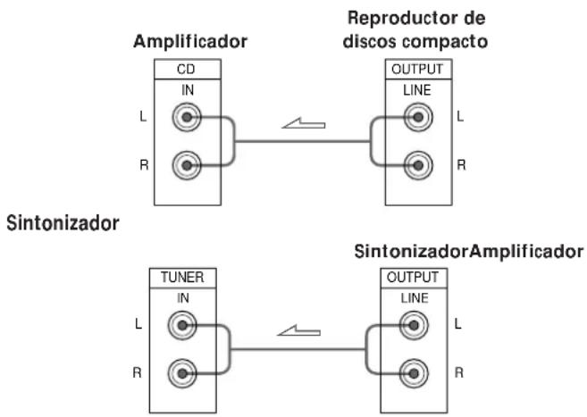 graph LR A["Amplificador"] --> B["CD"] B --> C["L"] B --> D["R"] E["Reproductor de discos compacto"] --> F["OUTPUT LINE"] F --> G["L"] F --> H["R"] I["Sintonizador"] --> J["TUNER"] J --> K["L"] J --> L["R"] M["Sintonizador Amplificador"] --> N["OUTPUT LINE"] N --> O["L"] N --> P["R"]