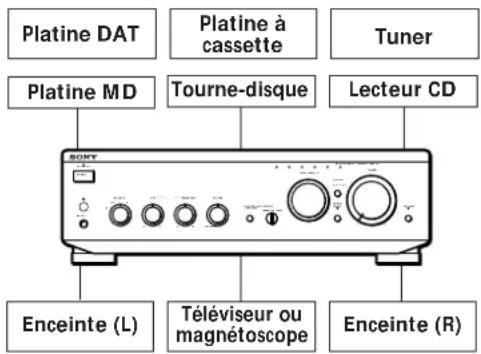 Platine DAT Platine à cassette Tuner Platine MD Tourne-disque Lecteur CD BONY Enceinte (L) Téléviseur ou magnétoscope Enceinte (R)