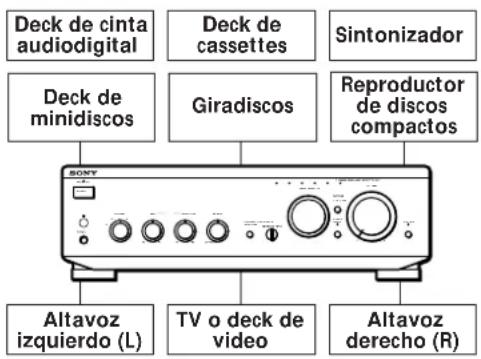 Deck de cinta audiodigital Deck de minidiscos Deck de cassettes Giradiscos Sintonizador Reproductor de discos compactos BSONY Altavoz izquierdo (L) TV o deck de video Altavoz derecho (R)