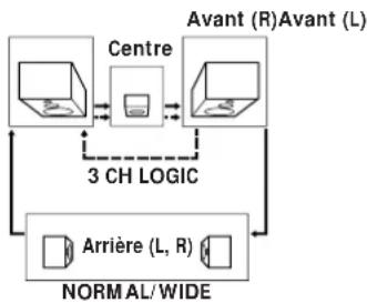 SONY TA-VE610 - - Dans un système acoustique avec enceinte centrale (modes NORMAL/WIDE/3 CH LOGIC) - 1