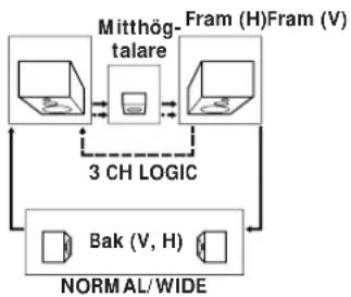 SONY TA-VE610 - - På en anläggning med mitthögtalare (i lägena NORMAL/WIDE/3 CH LOGIC) - 1