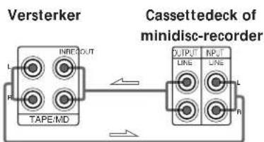Versterker INREQOUT TAPE:MD Cassette deck of minidisc-recorder OUTPUT LINE INPUT LINE R