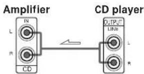 Amplifier IN L R CD CD player OUTPUT LINE L R