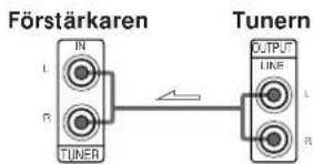 Förstärkaren TUNER IN L R TUNER OUTPUT LINE L R