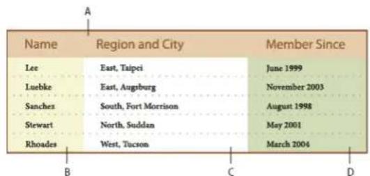 Name Region and City Member Since Lee East, Taipei June 1999 Luebke East, Augsburg November 2003 Sanches South, Fort Morrison August 1998 Stewart North, Suddan May 2001 Rhoades West, Tucson March 2004 B C D