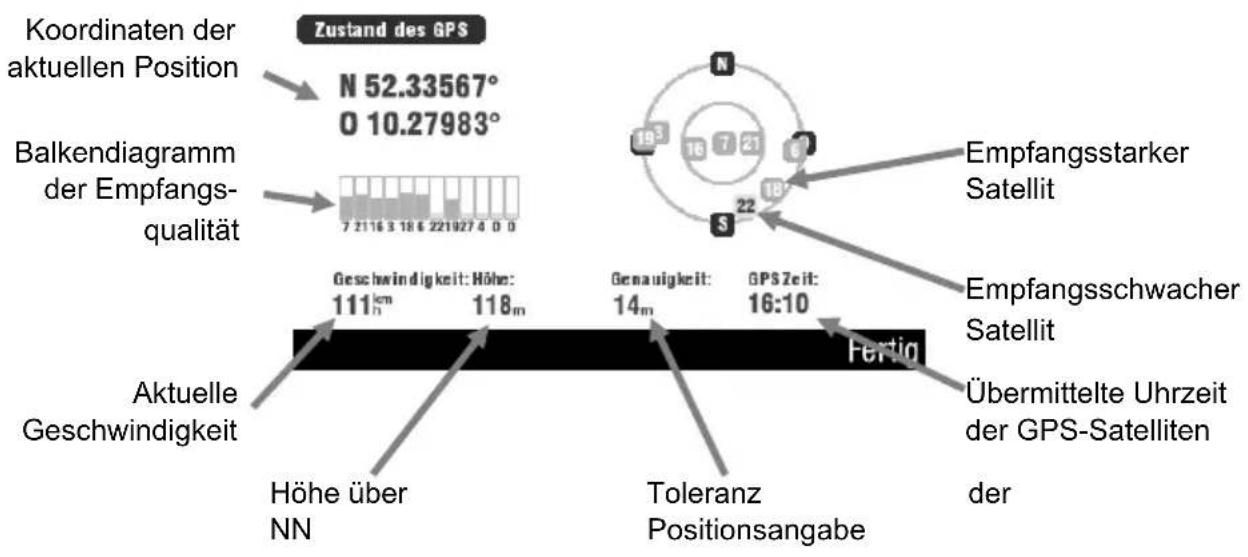 Koordinaten der aktuellen Position N 52.33567° 0 10.27983° Balkendiagramm der Empfangs- qualität 7 2116 3 18 6 221027 4 0 0 Zustand des GPS Aktuelle Geschwindigkeit Geschwindigkeit: Höhe: 111cm 118m Höhe über NN Genauigkeit: 14m Toleranz Positionsangabe Empfangsstarker Satellit Empfangsschwacher Satellit Fertig Übermittelte Uhrzeit der GPS-Satelliten der