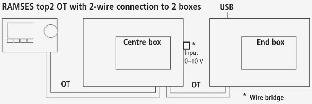 graph TD RAMSE["RAMSES top2 OT with 2-wire connection to 2 boxes"] -->|OT| Box1["Centre box"] RAMSE -->|USB| EndBox["End box"] Box1 -->|OT| EndBox Box1 -->|* Wire bridge| EndBox Box1 -->|Input 0-10 V| Box1