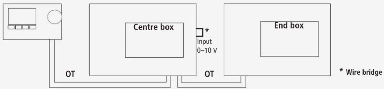 graph TD A["Power Supply"] --> B["Centre box"] B --> C["End box"] B --> D["OT"] B --> E["OT"] B --> F["* Wire bridge"] style B fill:#f9f,stroke:#333 style C fill:#ccf,stroke:#333 style D fill:#cfc,stroke:#333 style E fill:#fcc,stroke:#333 style F fill:#ffc,stroke:#333