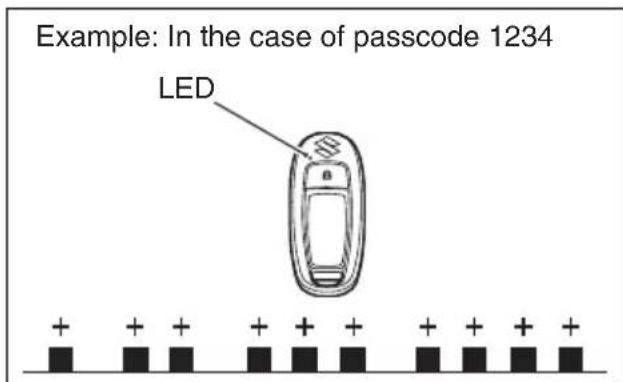 Example: In the case of passcode 1234 LED