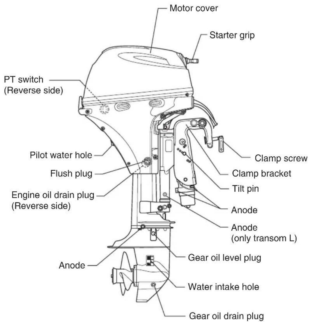 Motor cover Starter grip PT switch (Reverse side) Pilot water hole Flush plug Engine oil drain plug (Reverse side) Clamp screw Clamp bracket Tilt pin Anode Anode (only transom L) Anode Gear oil level plug Water intake hole Gear oil drain plug